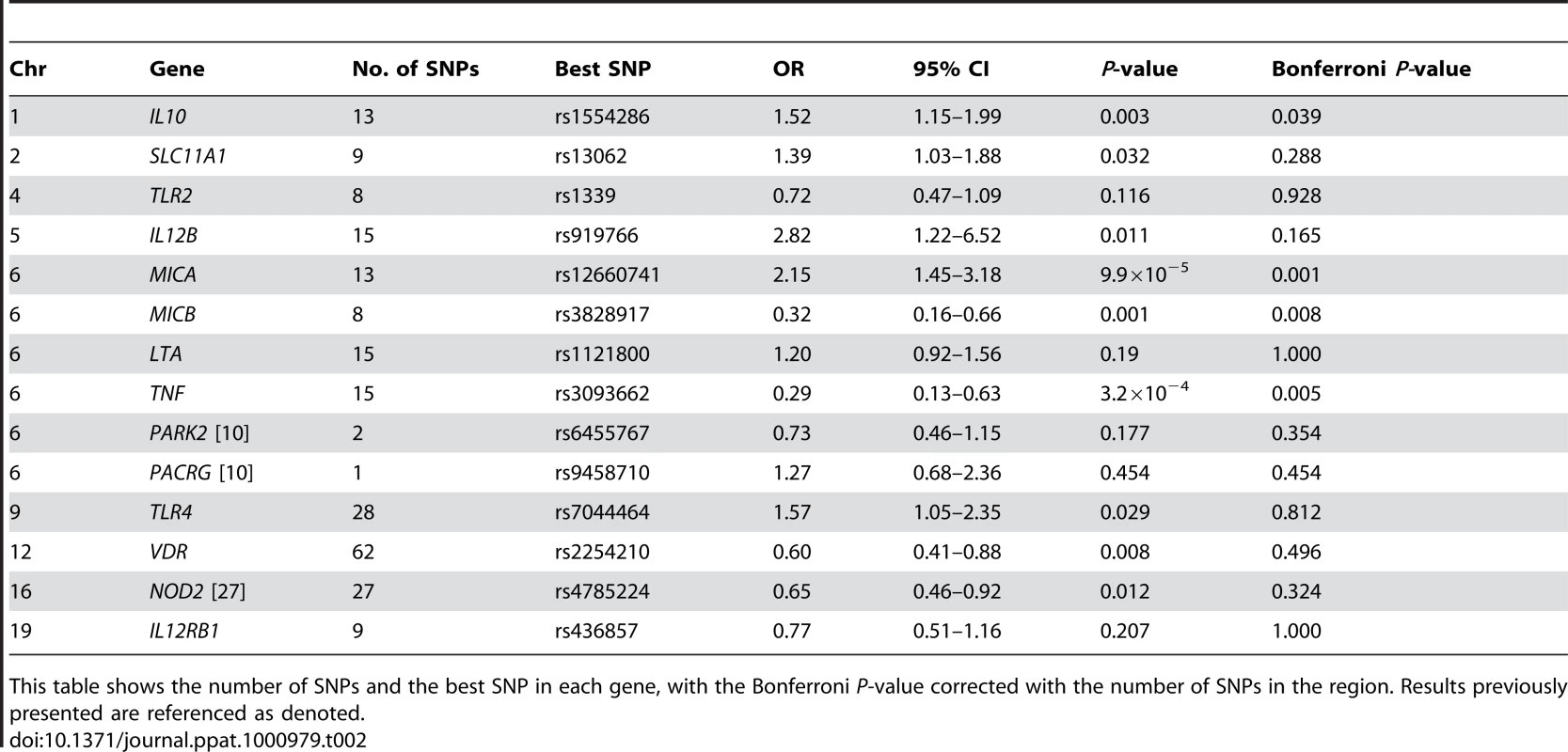 Association statistics of SNPs in genes previously reported to associate with susceptibility to leprosy.