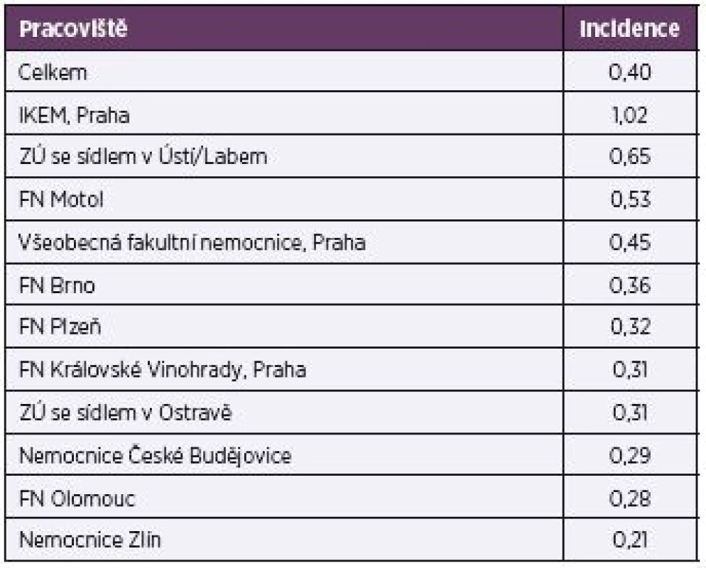 Incidence kandidémií na 1000 přijatých pacientů
Table 2. Incidence of candidemia per 1000 admissions