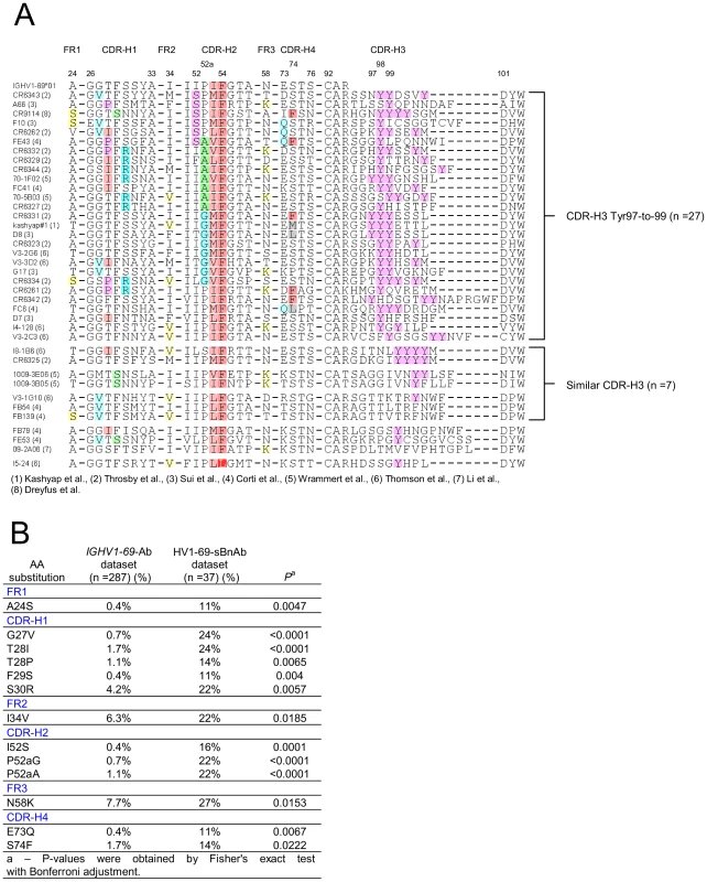Characterization of HV1-69-sBnAbs VH domain.