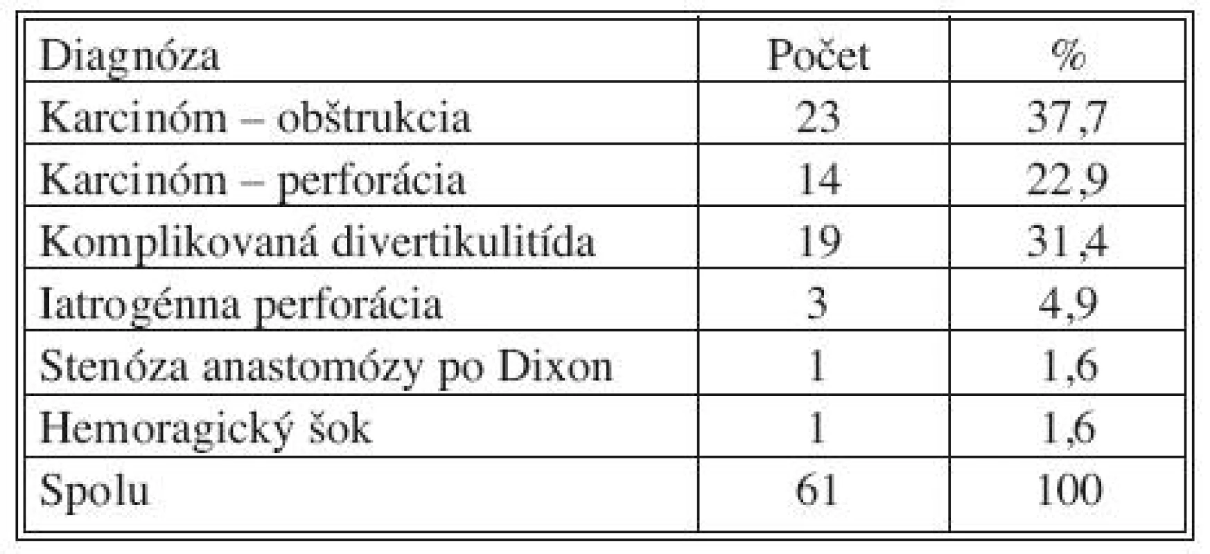 Indikácie Hartmannovej operácie (IV. chirurgická klinika LF UKo a FNsP Bratislava, Slovenská republika, 2004–2008)
Tab. 1. Indications for Hartmann procedure