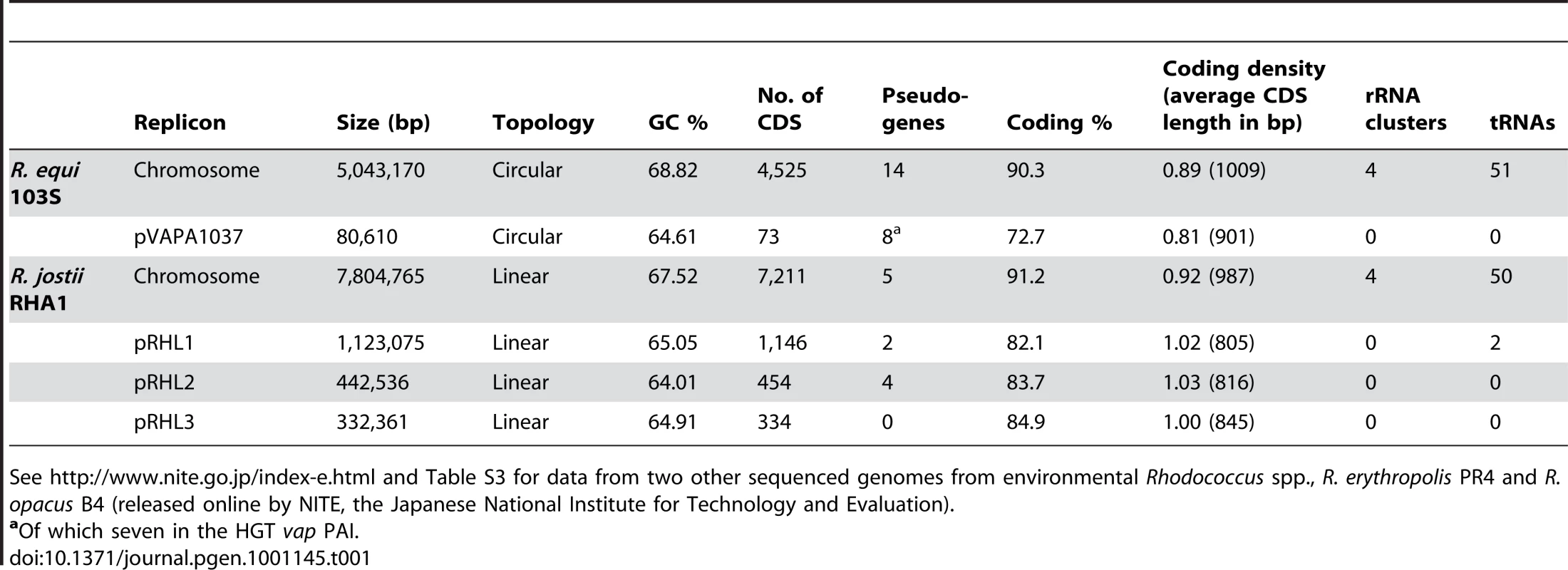 General features of the genomes of <i>R. equi</i> 103S and the environmental species, <i>R. jostii</i> RHA1.