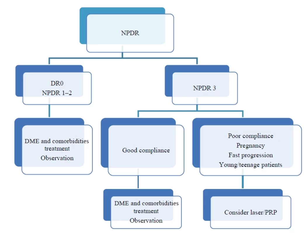 Management of NPDR treatment