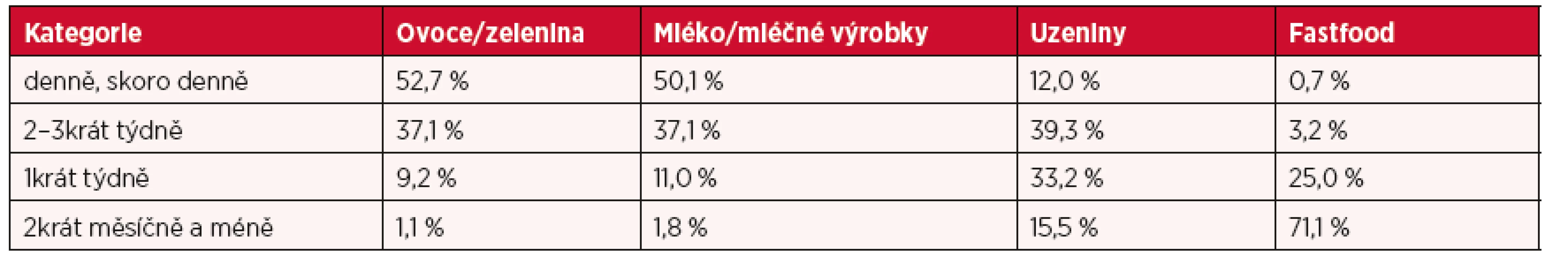 Frekvence konzumace vybraných potravin včetně návštěvy fastfoodů