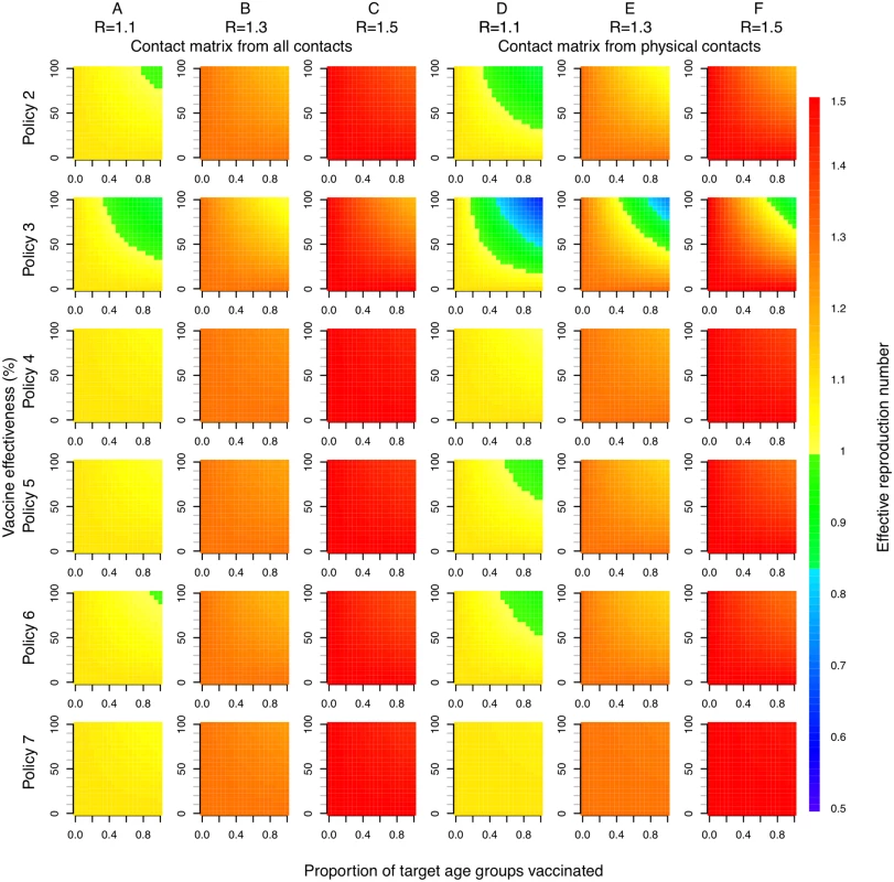Effective reproduction number as a function of vaccination policy, coverage, and vaccine effectiveness.