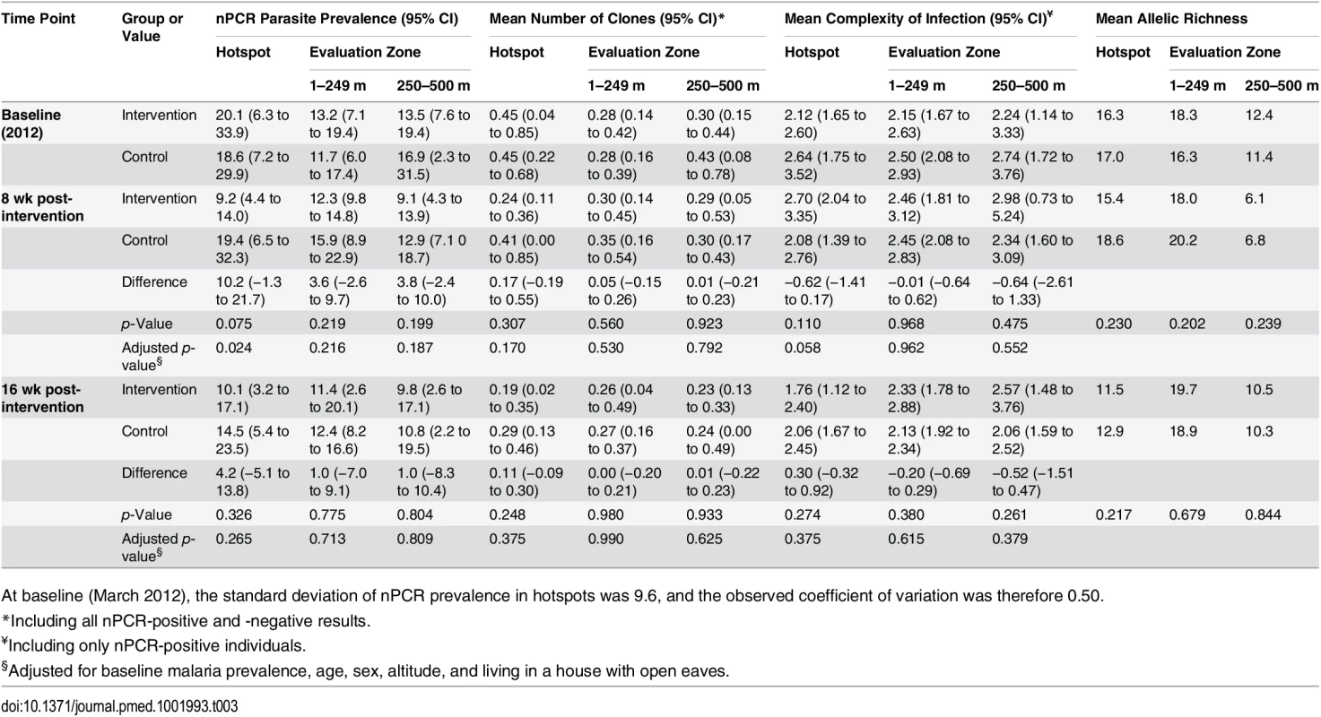 The impact of the combined targeted interventions on nPCR malaria parasite prevalence, complexity of infection, and allelic richness in hotspots and evaluation zones.