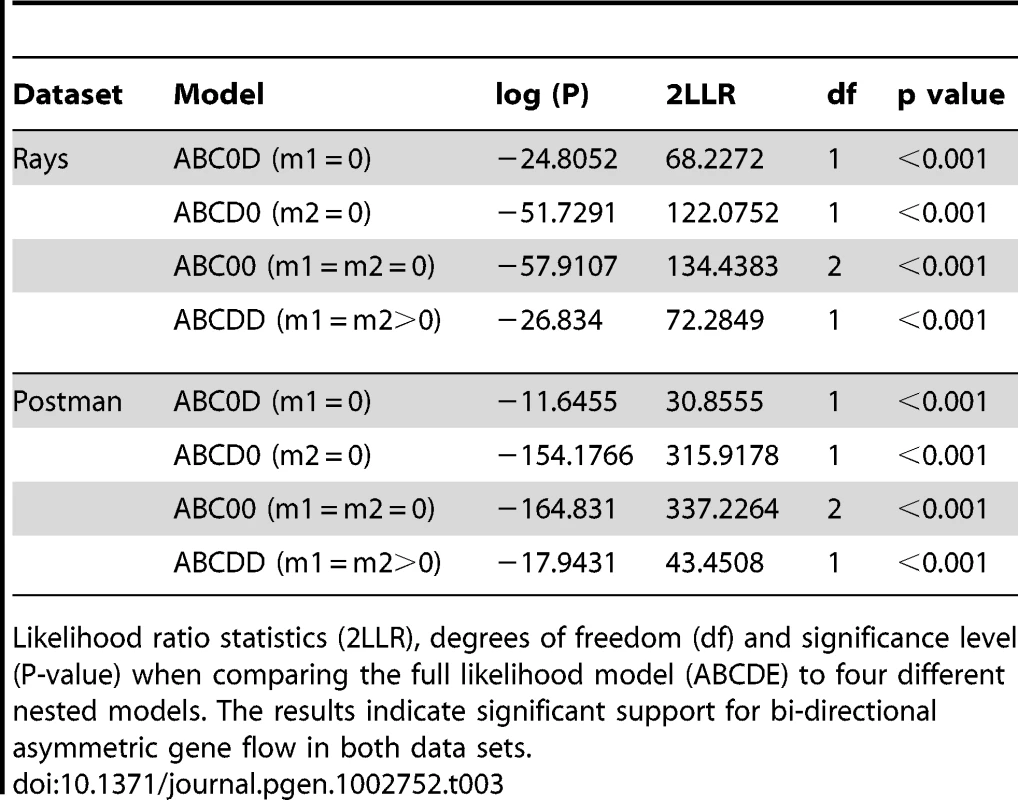 Summary of likelihood ratio test statistics for the IMa analysis.