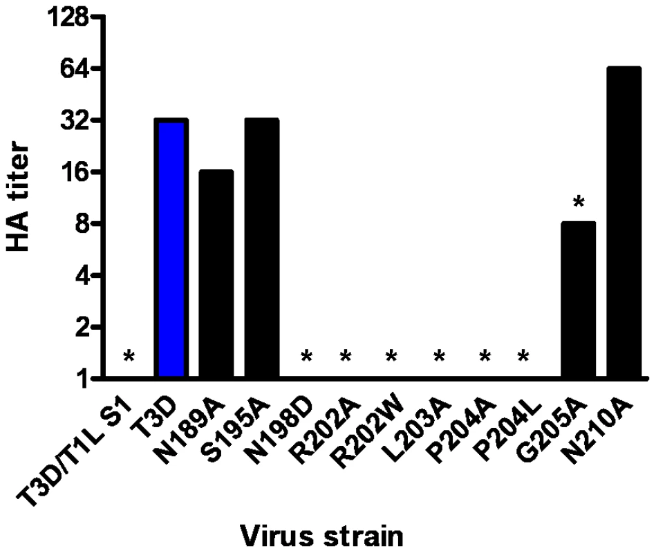 HA assay of T3D σ1 point mutants.