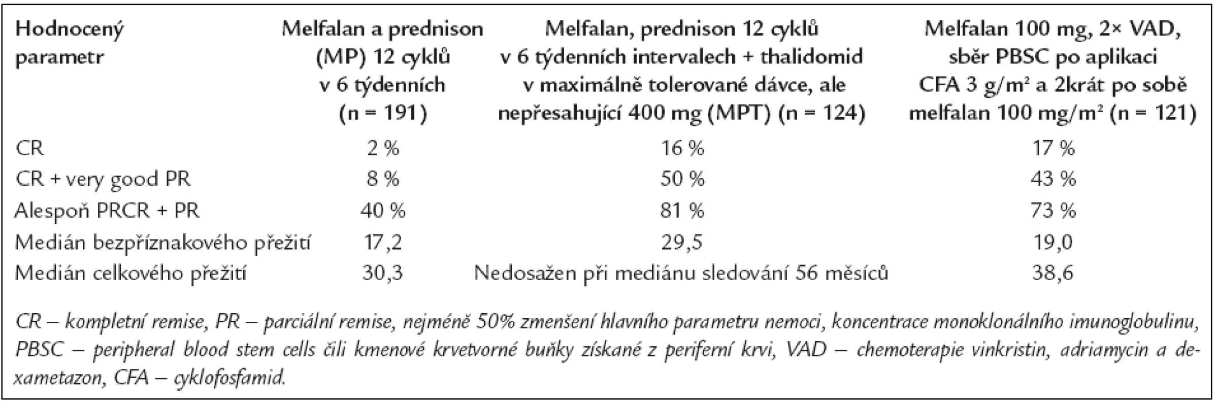 Výsledky francouzské studie, testující léčebné postupy u pacientů nevhodných ke klasické vysokodávkované chemoterapii s autologní  ransplantací (16).