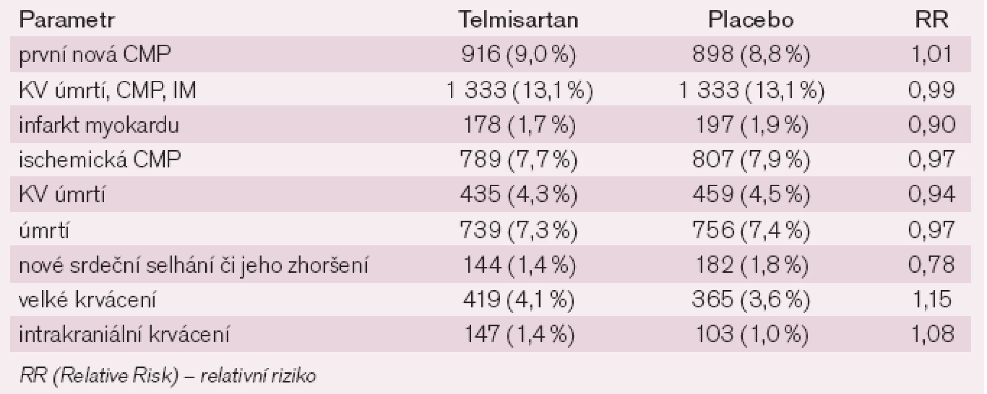 Výsledky studie PRoFESS – rozdělení na aspirin + dipyridamol vs clopidogrel.