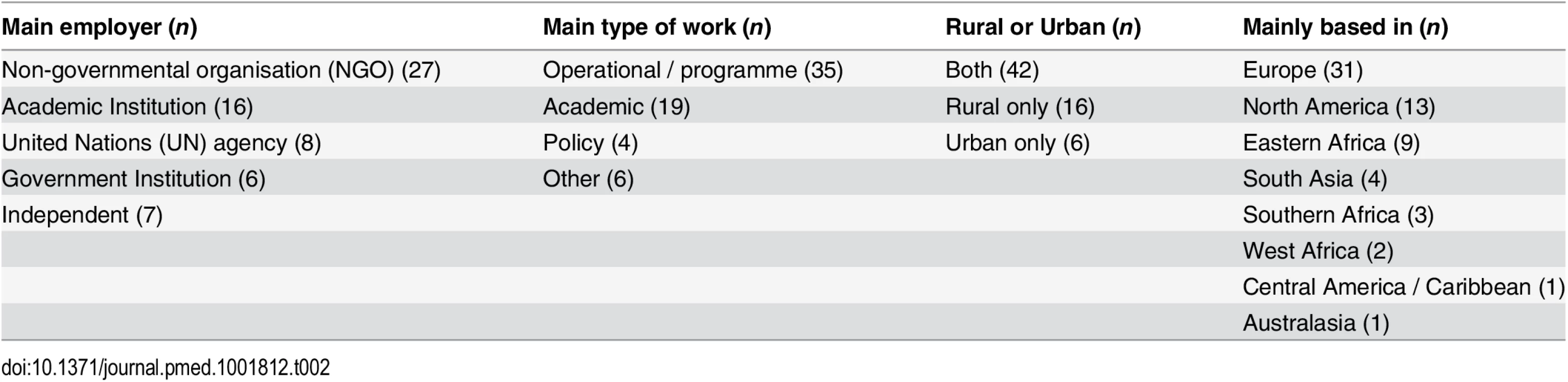 Profile of respondents (<i>n</i> = 64).