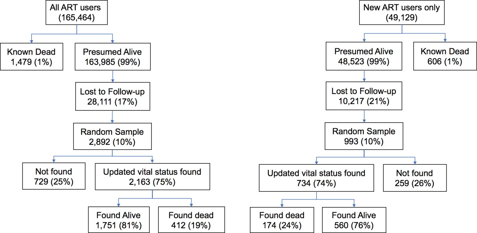 Flowchart depicting tracing outcomes among all patients on antiretroviral therapy (ART) and the subset of new ART initiators during the 2-year study period at 64 facilities.