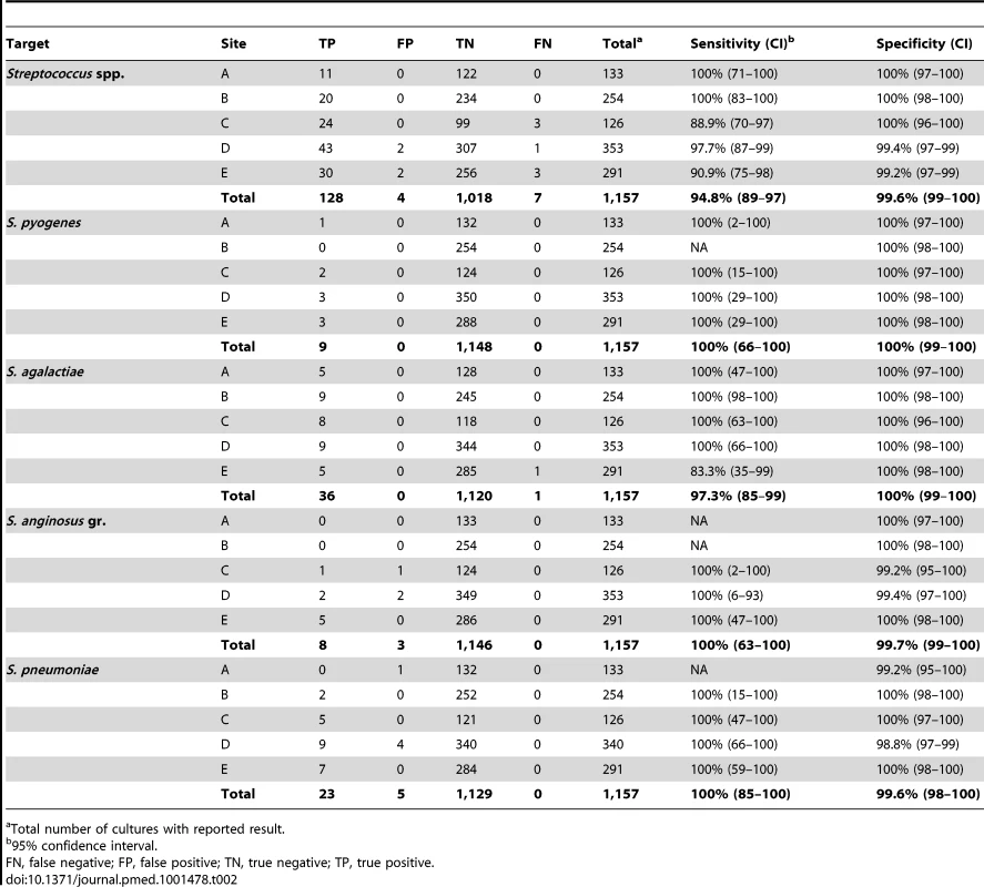 Detection of <i>Streptococcus</i> spp. in prospectively collected monomicrobial blood cultures by Verigene BC-GP (<i>n = </i>1,157).