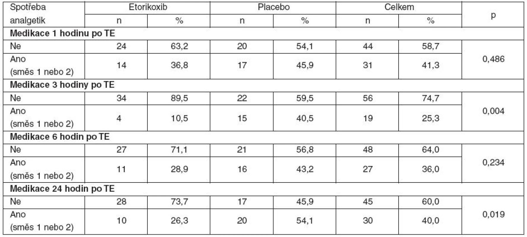 Srovnání spotřeby analgetik v čase po tonzilektomii (TE) u sledovaných skupin