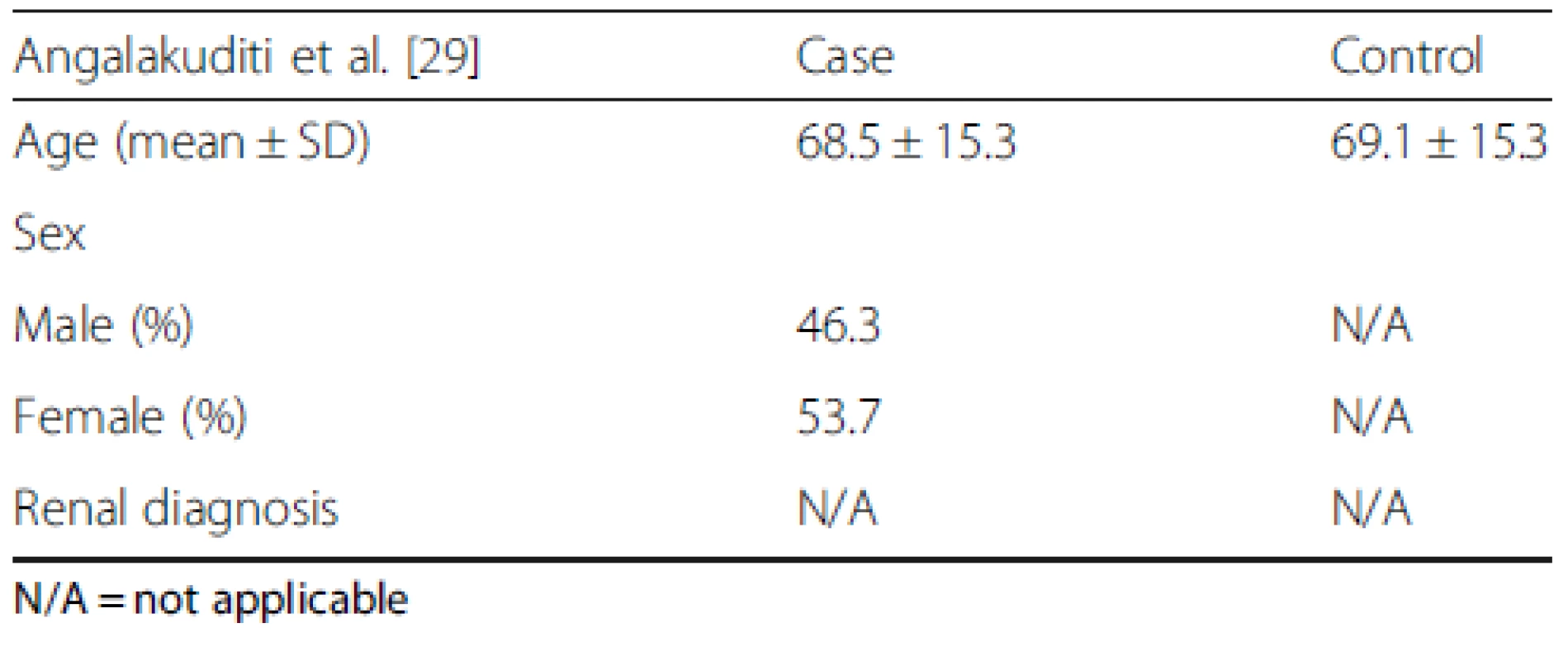 Age, sex and primary renal disease of patients enrolled in case–control study