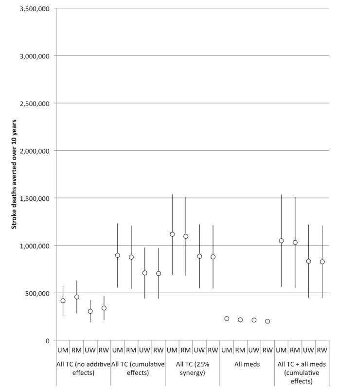 Impact of combining interventions on future stroke deaths, 2013–2022.