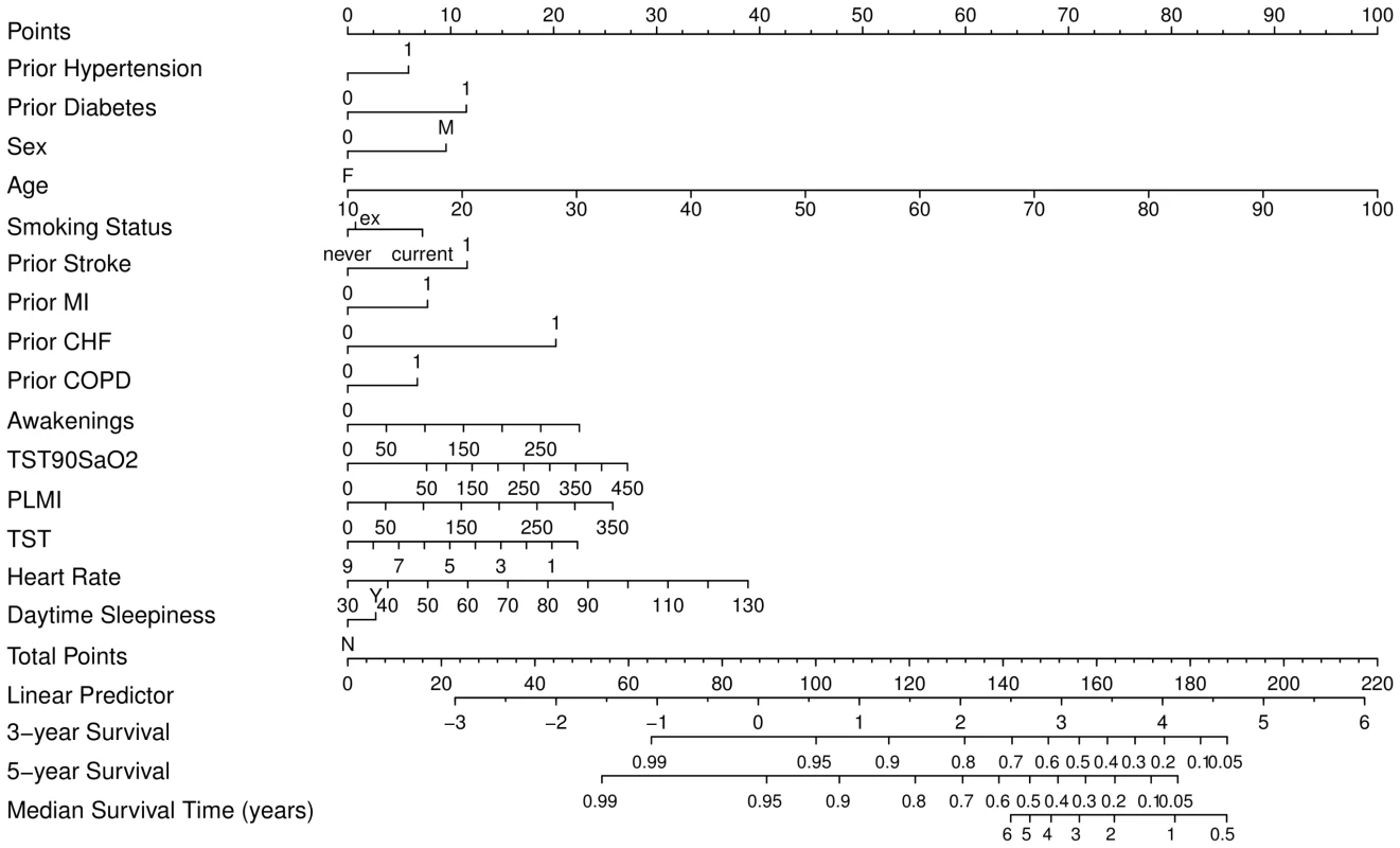 Clinical nomogram for obstructive sleep apnea patients.