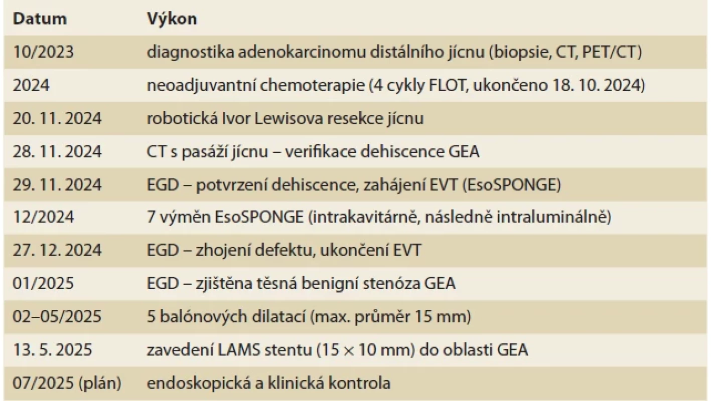 Chronologický přehled klinického průběhu, endoskopických nálezů a terapeutických kroků.