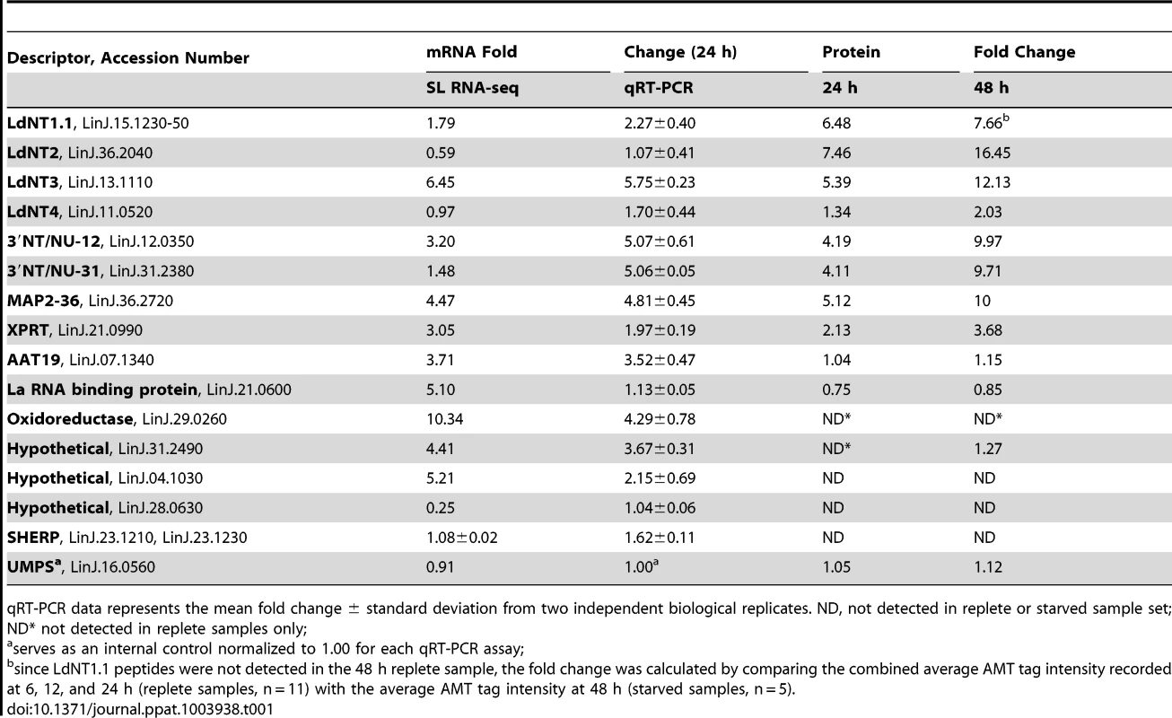 Comparison of relative mRNA abundance change during purine starvation by SL RNA-seq and qRT-PCR.