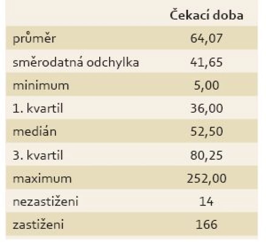Deskriptivní statistiky čekací doby na kolonoskopické vyšetření.
Tab. 1. Descriptive statistics of waiting time for colonoscopy.
