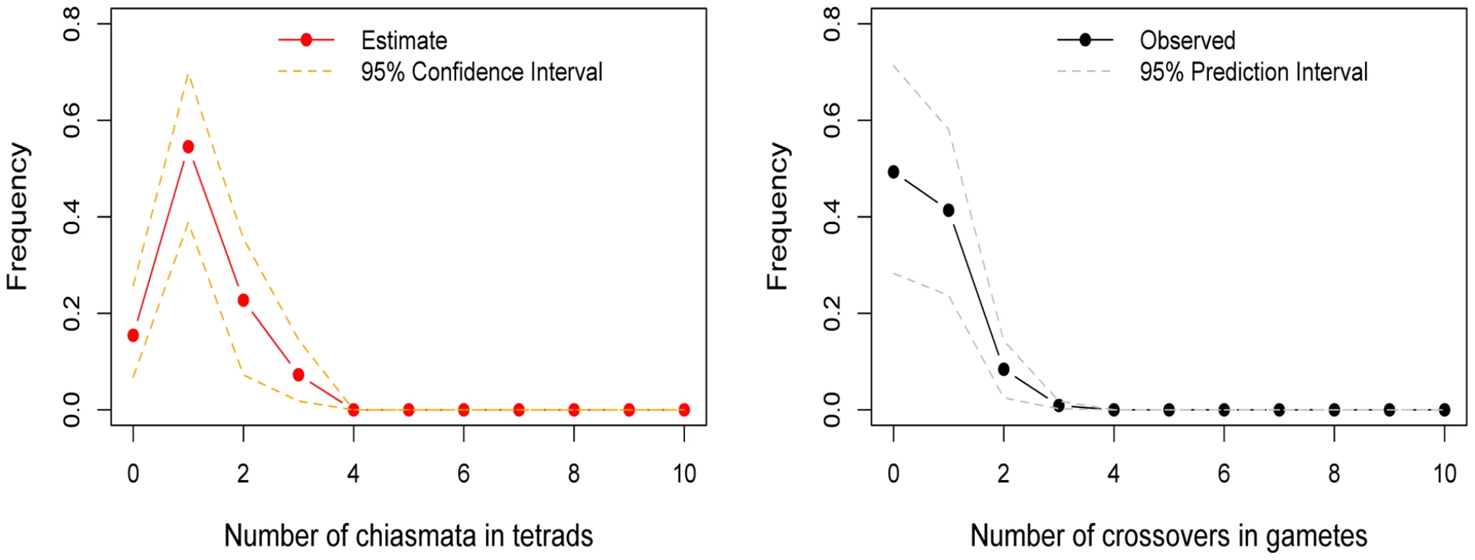 The estimated distribution of chiasmata per bivalent, in female transmissions of chromosome 21.