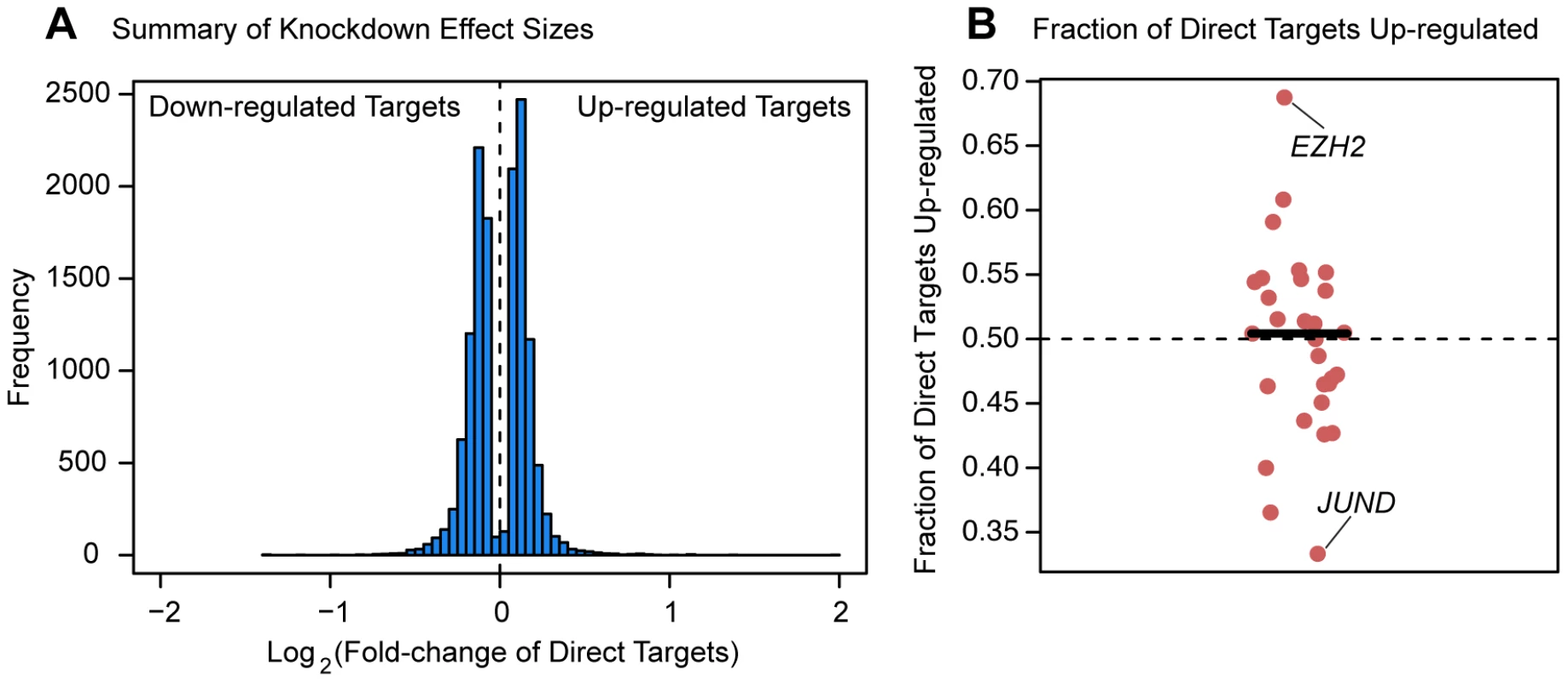 Magnitude and direction of differential expression after knockdown.