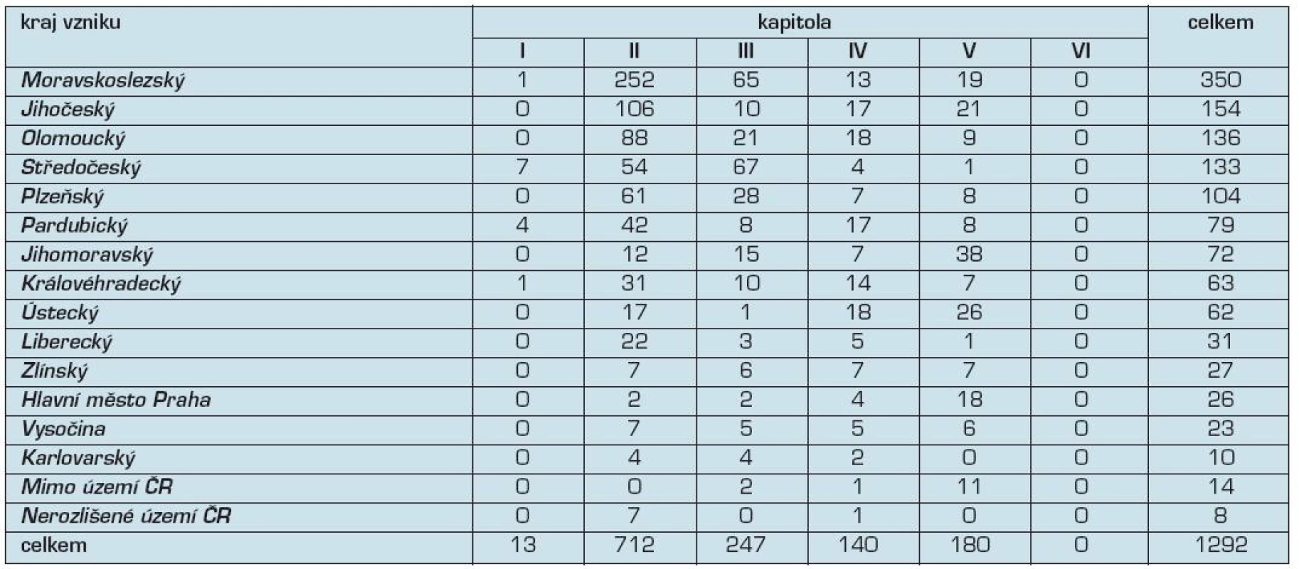Profesionální onemocnění hlášená v České republice v roce 2010, rozdělení podle místa vzniku a kapitol seznamu nemocí z povolání
