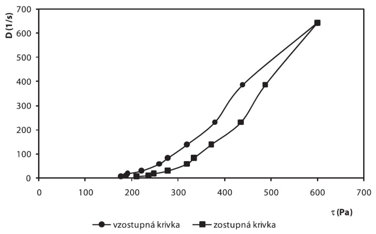 Toková krivka hydrogélu vzorky č. 6 po 28 dňoch