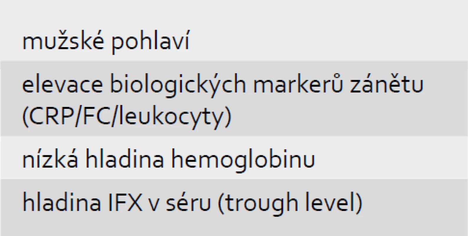 Prediktory relapsu po ukončení terapie IFX (Louis [1]).
Tab. 3. Predictors for early relaps after infliximab withdrawal (Louis [1]).