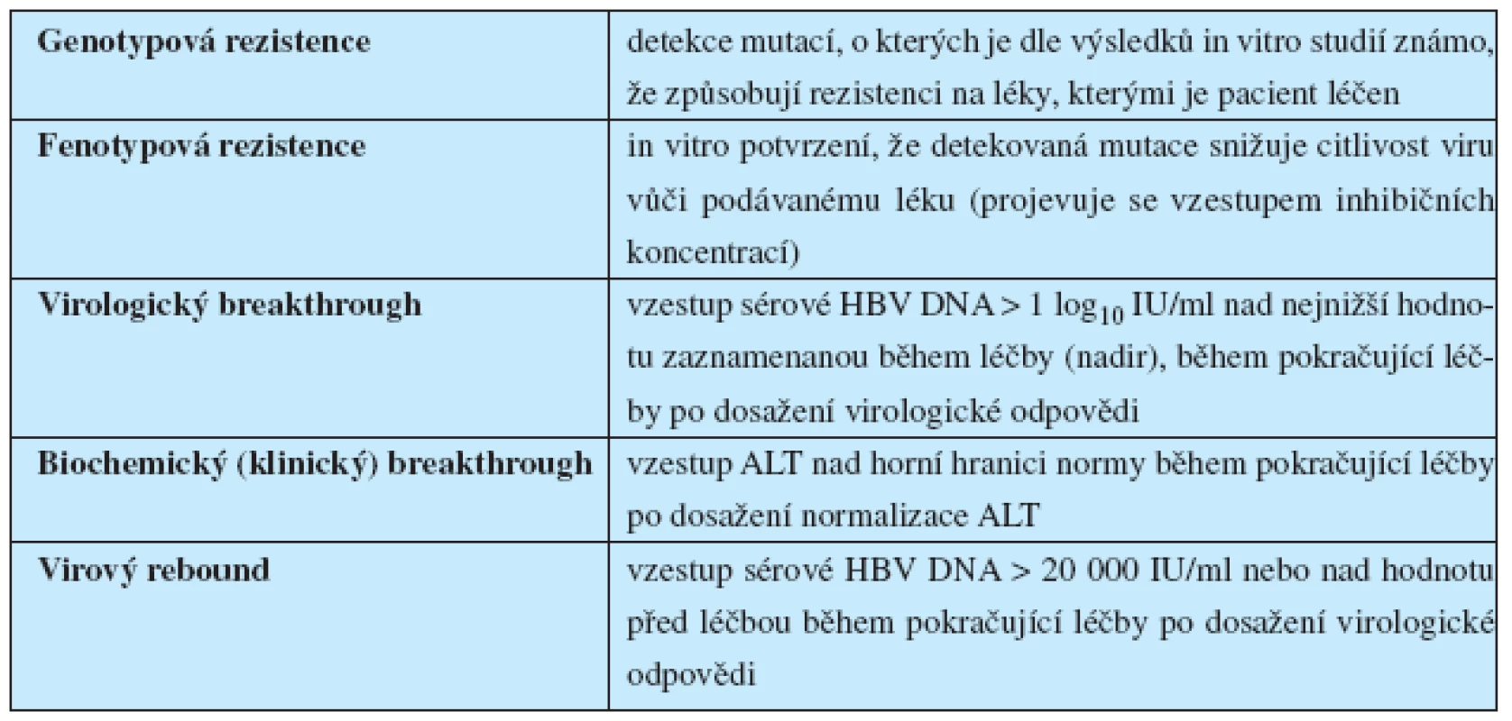 Definice termínů týkajících se rezistence na nukleosidová či nukleotidová analoga používaná k léčbě chronické infekce HBV<sup>3</sup>