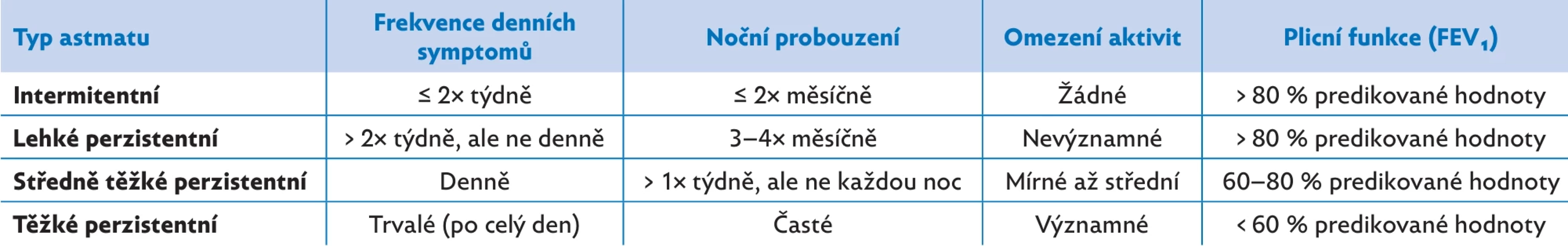 Klasifikace asthma bronchiale na základě tíže a frekvence výskytu symptomů