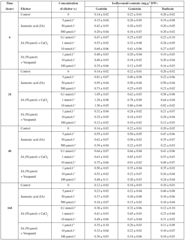 The effects of jasmonic acid, calcium and verapamil on isoflavonoids production in Trifolium pratense L. suspension cultures