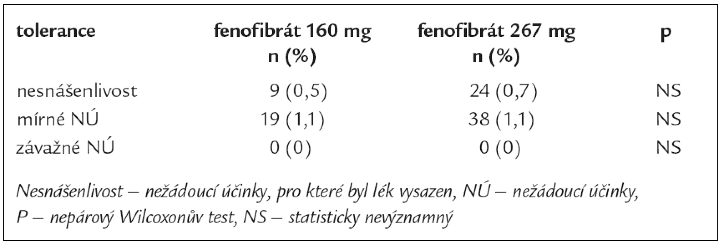 Snášenlivost a výskyt nežádoucích účinků u různých dávek fenofibrátu.