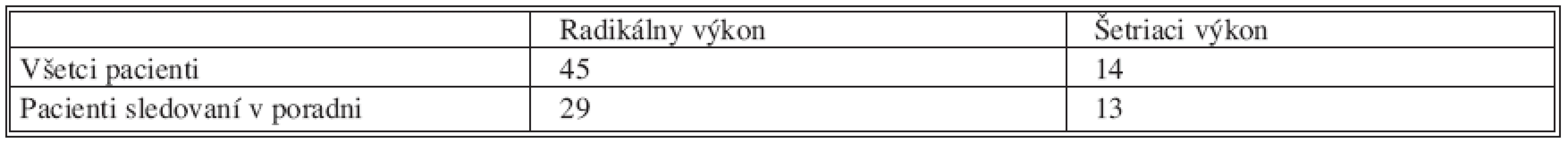 Pacienti s resekčným výkonom pankreasu sledovaný po roku od operačného výkonu
Tab. 10. Monitoring of patients one year after pancreatic resection