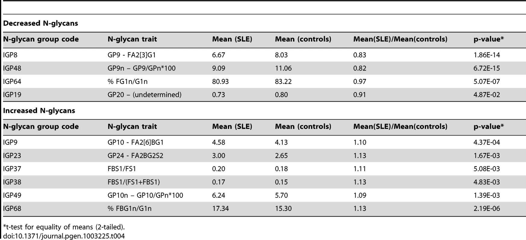 Groups of IgG N-glycans from <em class="ref">Table 3</em> that showed statistically significant difference in observed values (corrected by sex, age, and African admixture) between 101 Afro-Caribbean cases with SLE and 183 controls.