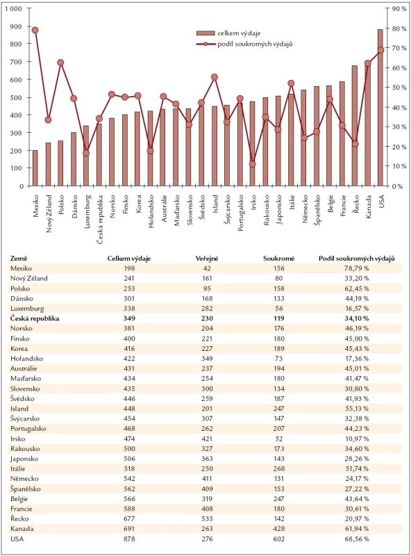 Spotřeba léčiv v $ na 1 obyvatele/rok v paritě kupní síly a podíl soukromých výdajů na léky (OECD, 2007).