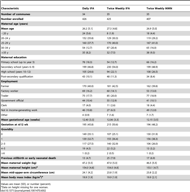 Baseline characteristics of women at enrolment.