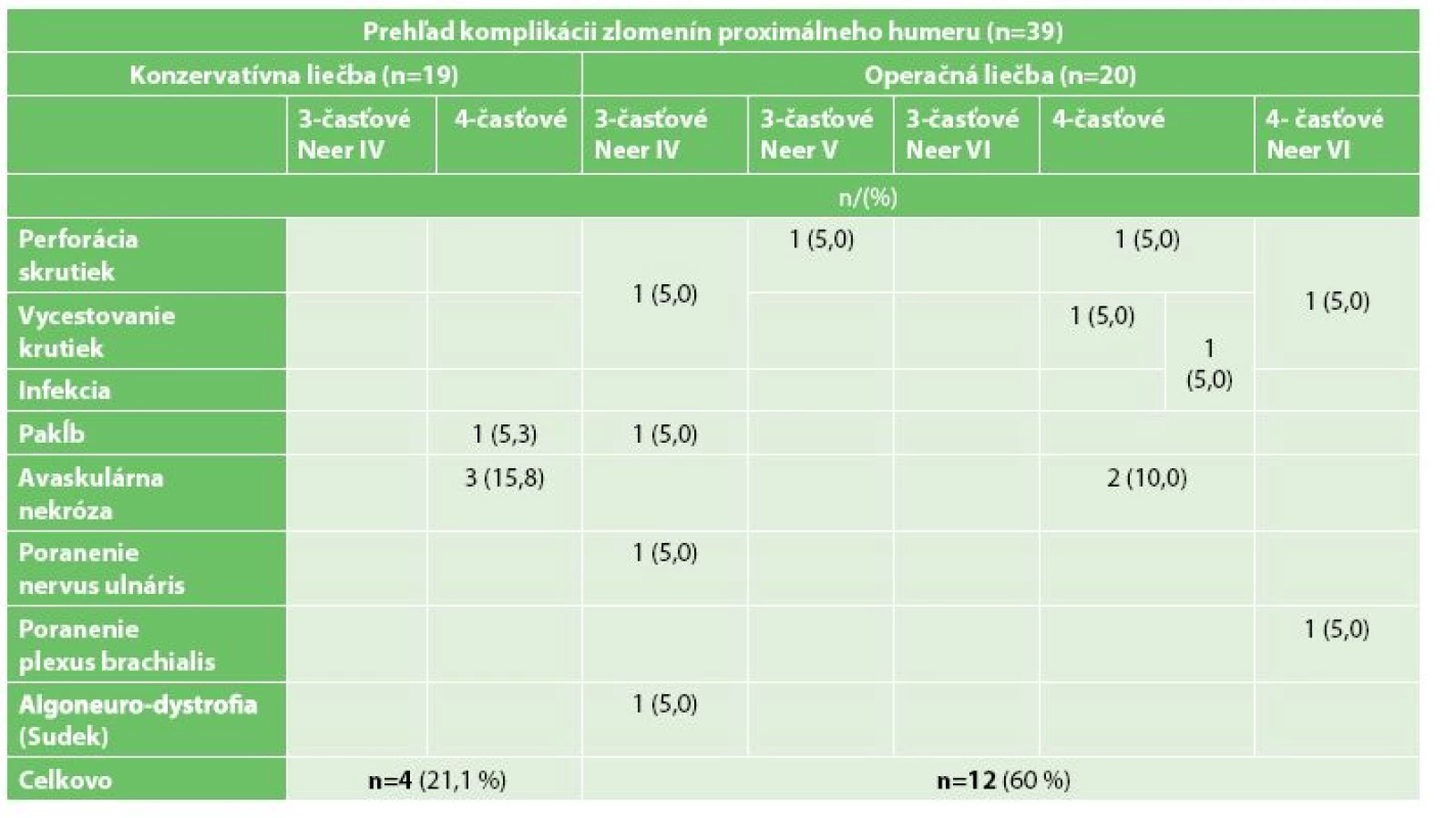 Komplikácie všetkých pacientov oboch skupín
Tab. 3: Complications in all patients of both groups