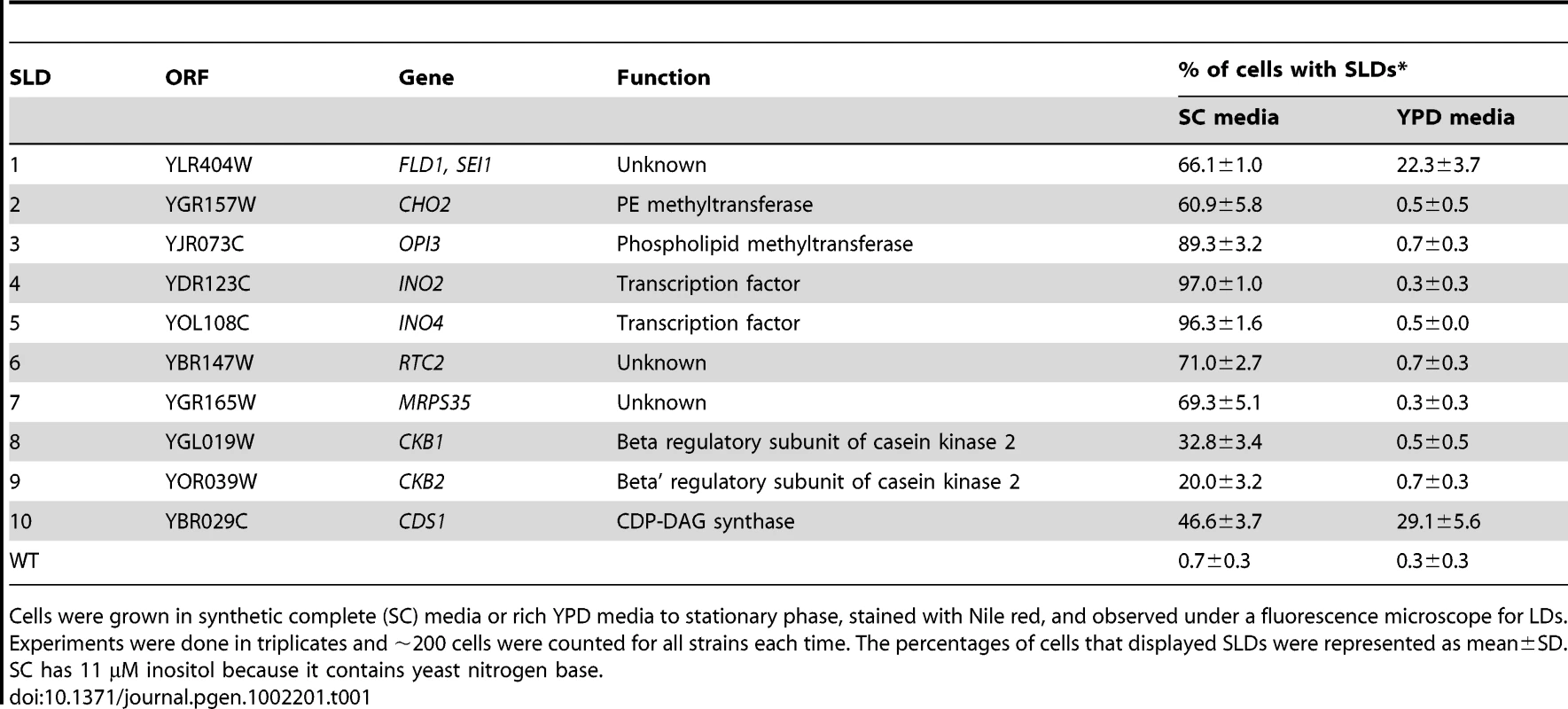 Yeast gene deletions that lead to the formation of supersized LDs (SLDs).