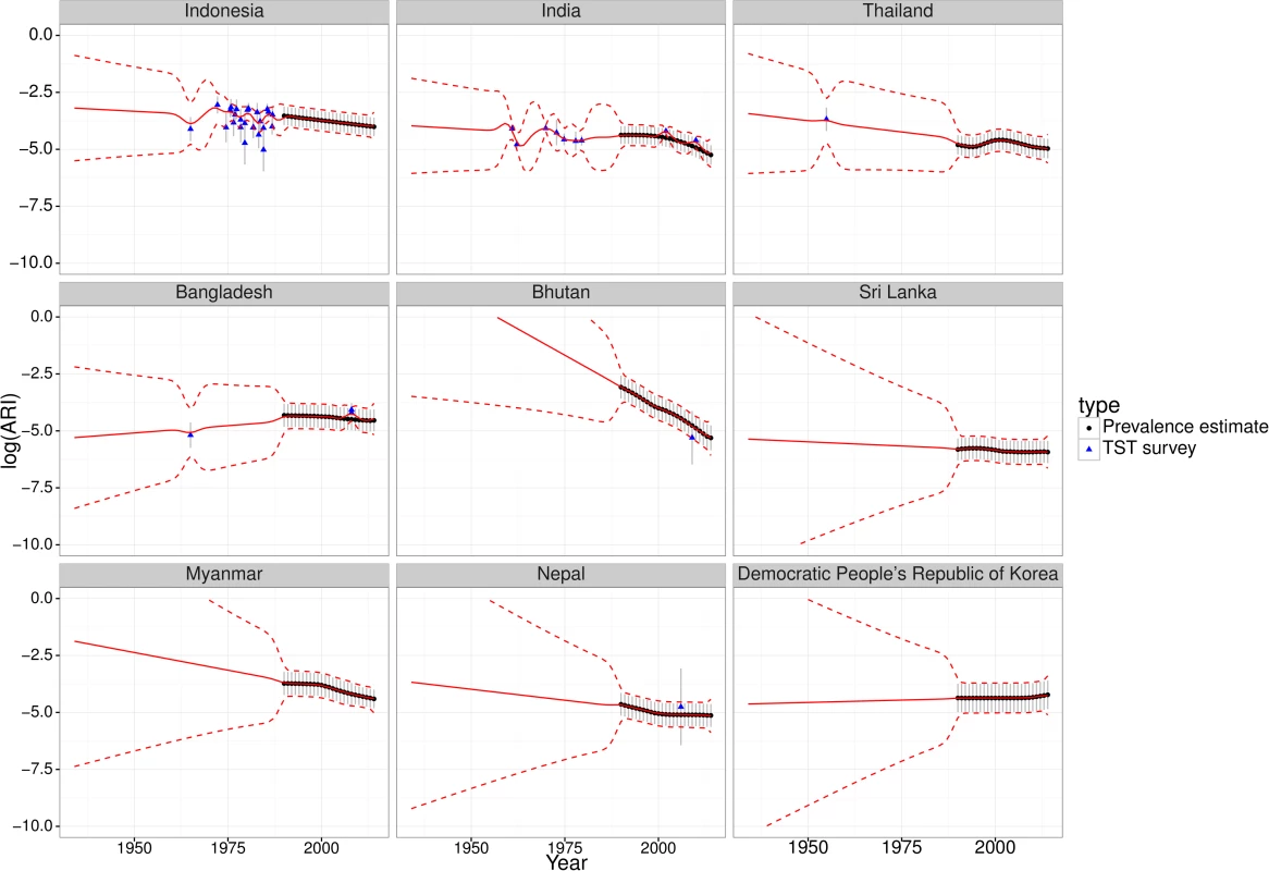 Fitted trends for annual risk of infection—Southeast Asia.
