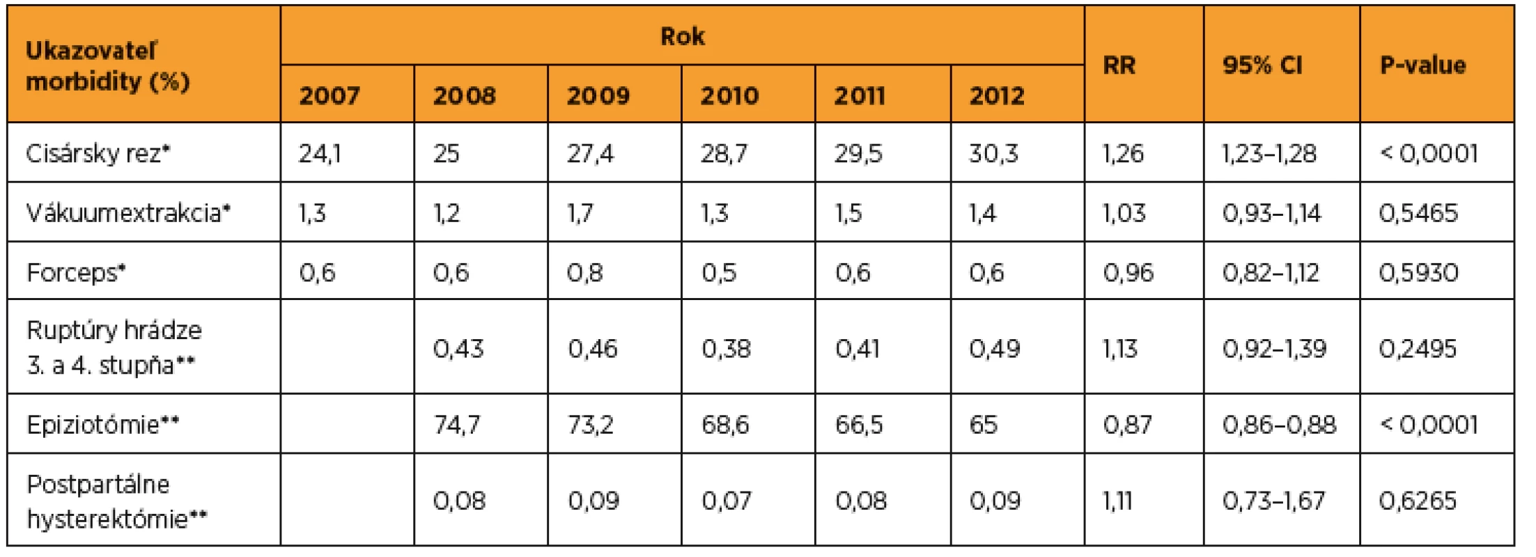 Vybrané ukazovatele materskej morbidity v SR v rokoch 2007–2012 (zdroj SGPS)