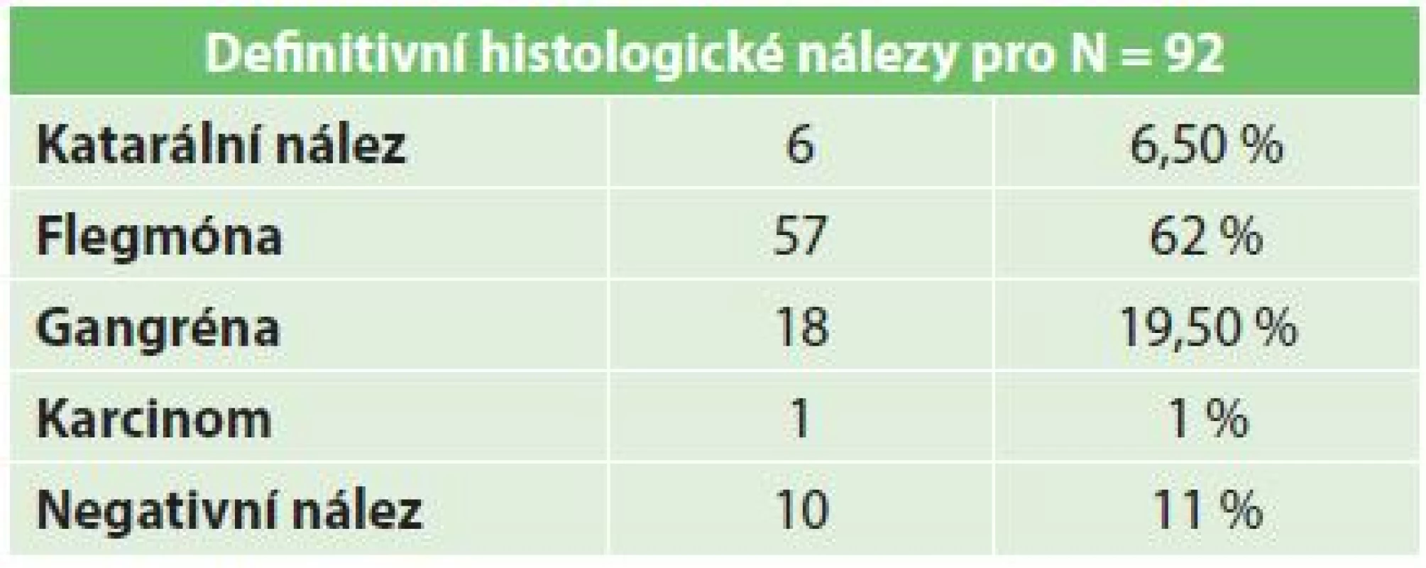 Histologické nálezy
Tab. 2: Histological findings