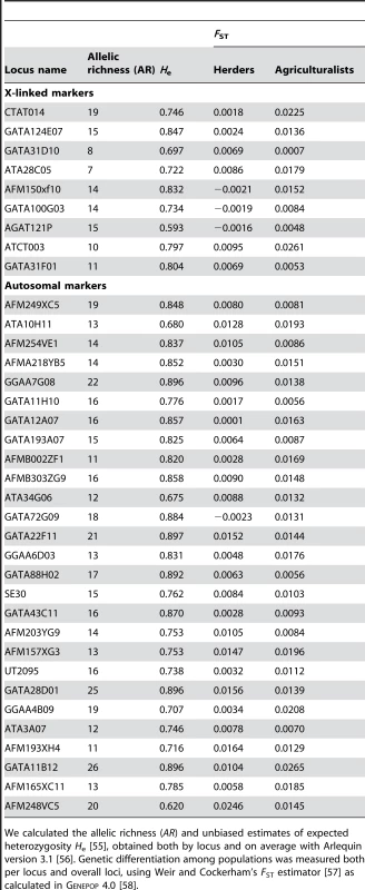 Level of diversity and differentiation for X-linked and autosomal markers.