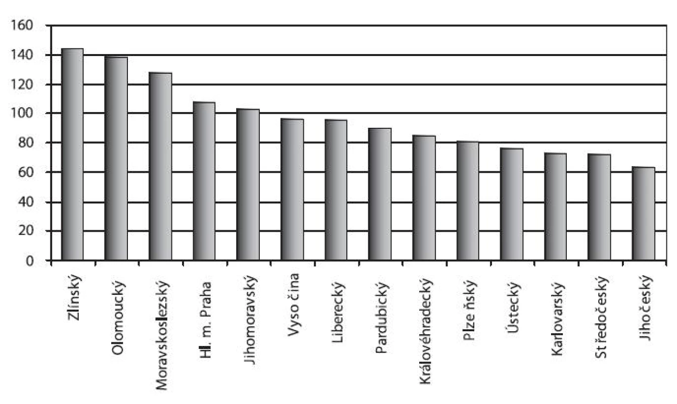 Počet hospitalizací pro poruchy způsobené užíváním alkoholu v psychiatrických lůžkových zařízeních podle kraje trvalého bydliště na 100 tisíc obyvatel v letech 1994–2008

Fig. 5. Alcohol-related psychiatric hospitalisations by region of permanent residence per 100,000 population in 1994–2008
