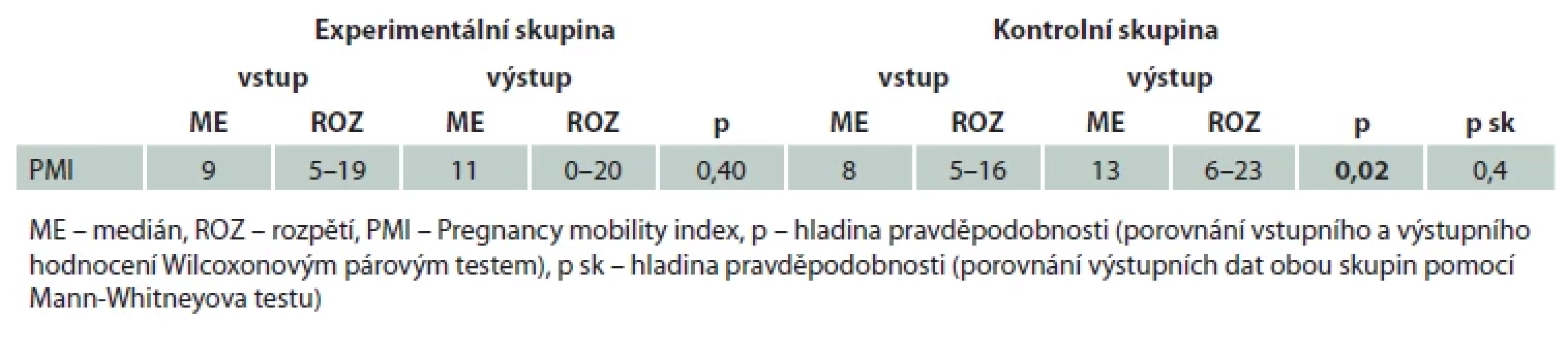 Porovnání vstupních a výstupních hodnot dotazníku Pregnancy mobility index. Tab. 3. Comparison of input and output values of the Pregnancy mobility index questionnaire.
