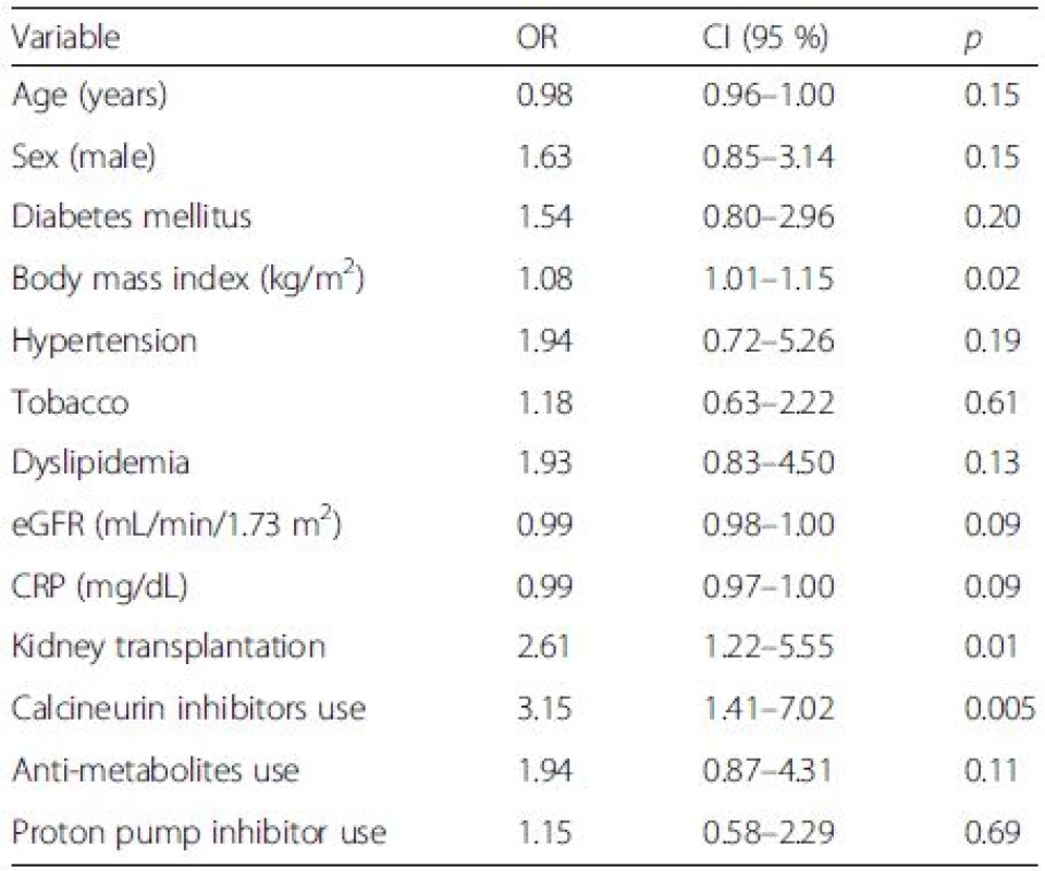 Univariate logistic regression analysis for the prediction of high on-clopidogrel platelet reactivity (PRI VASP ≥61 %)