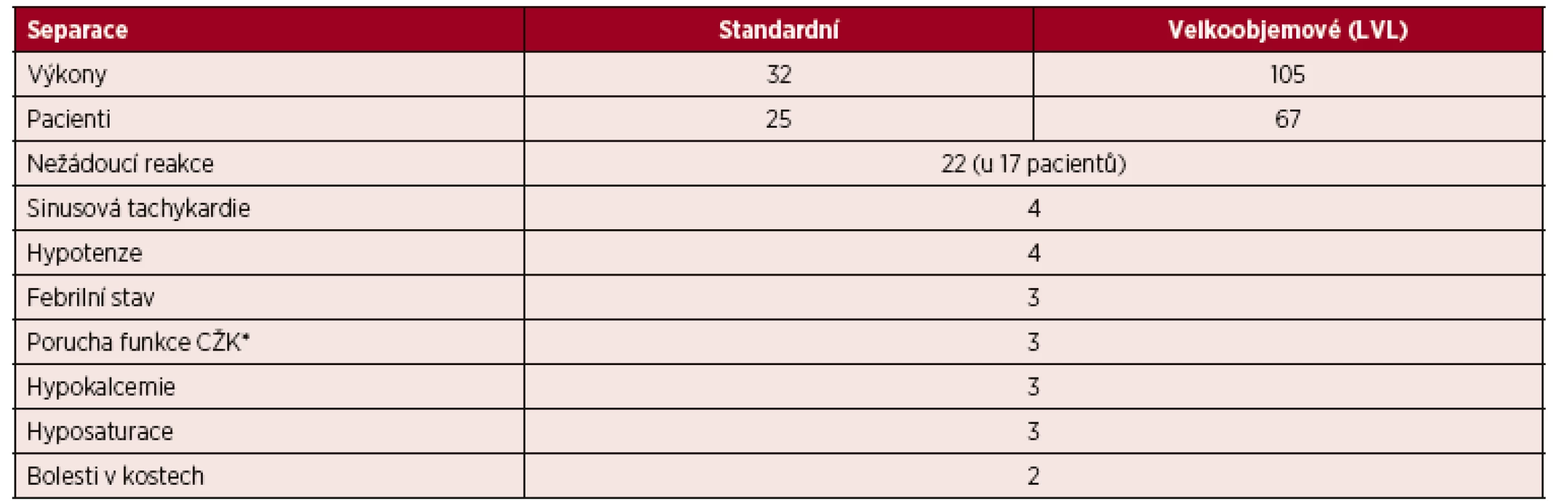 Nežádoucí reakce v průběhu všech standardních a velkoobjemových (LVL) separací PBPC v roce 2016 – CMNC Spectra Optia v. 11 a Cobe Spectra v. 6, v 7