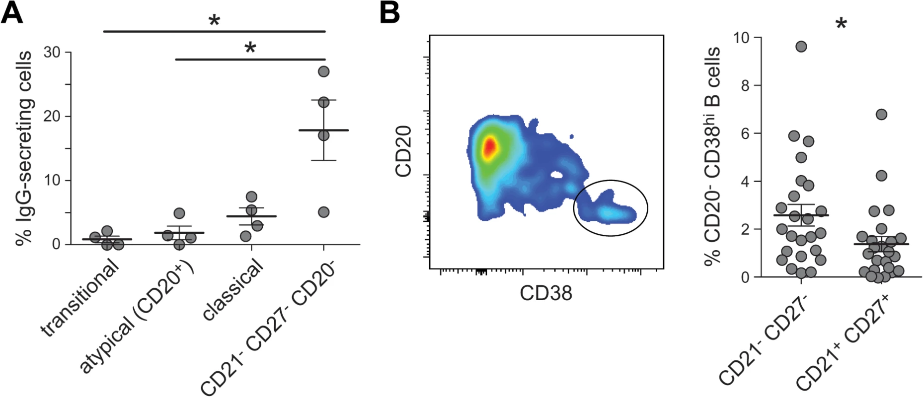 Spontaneous IgG secretion by different B cell subsets.