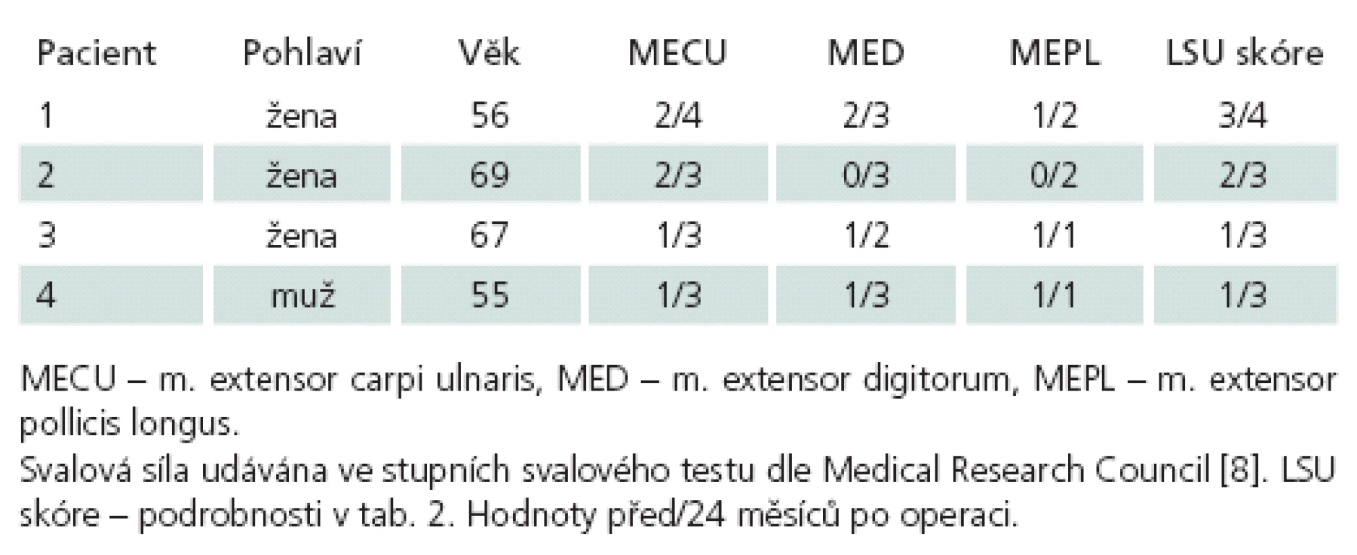 Soubor čtyř pacientů se syndromem Frohseho arkády.