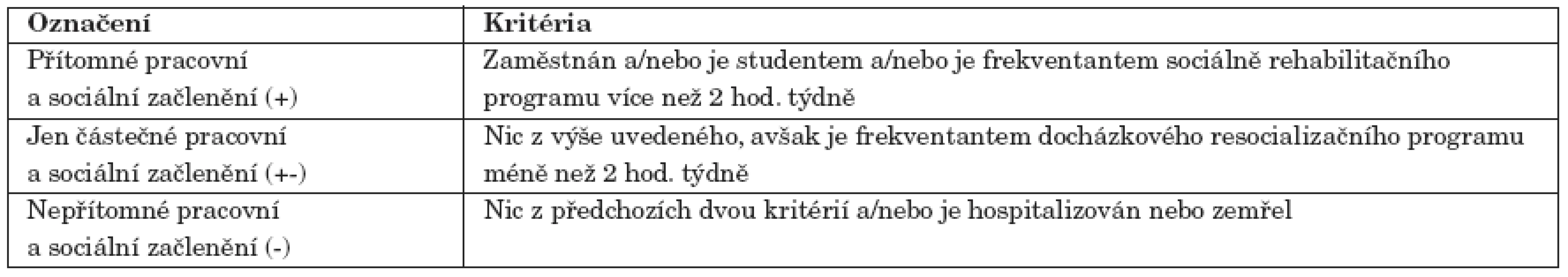 Kritéria pracovního a sociálního začlenění.