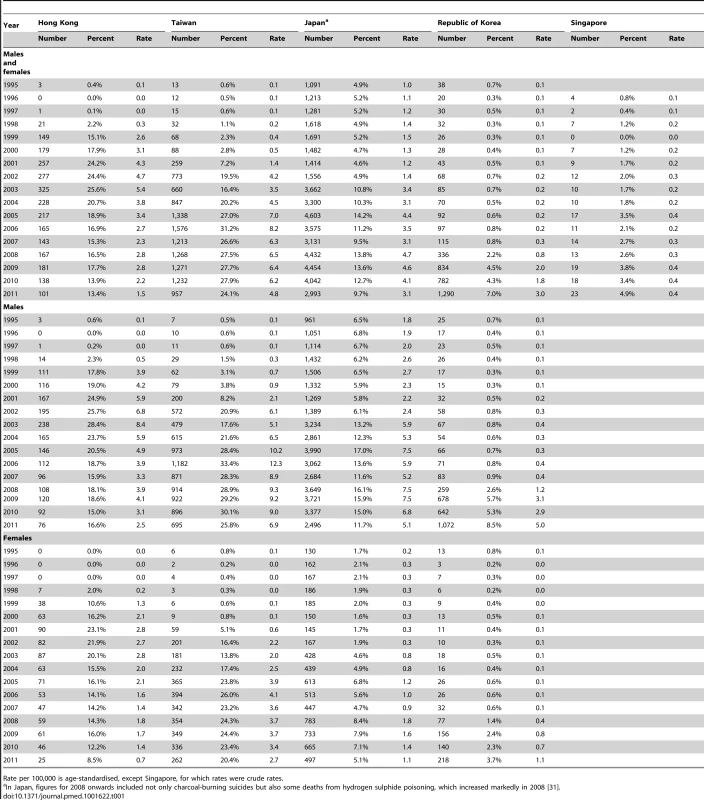 Number, percent, and rate per 100,000 of charcoal-burning suicide (coded as ICD-9 E952 or E982, or ICD-10 X67 or Y17).